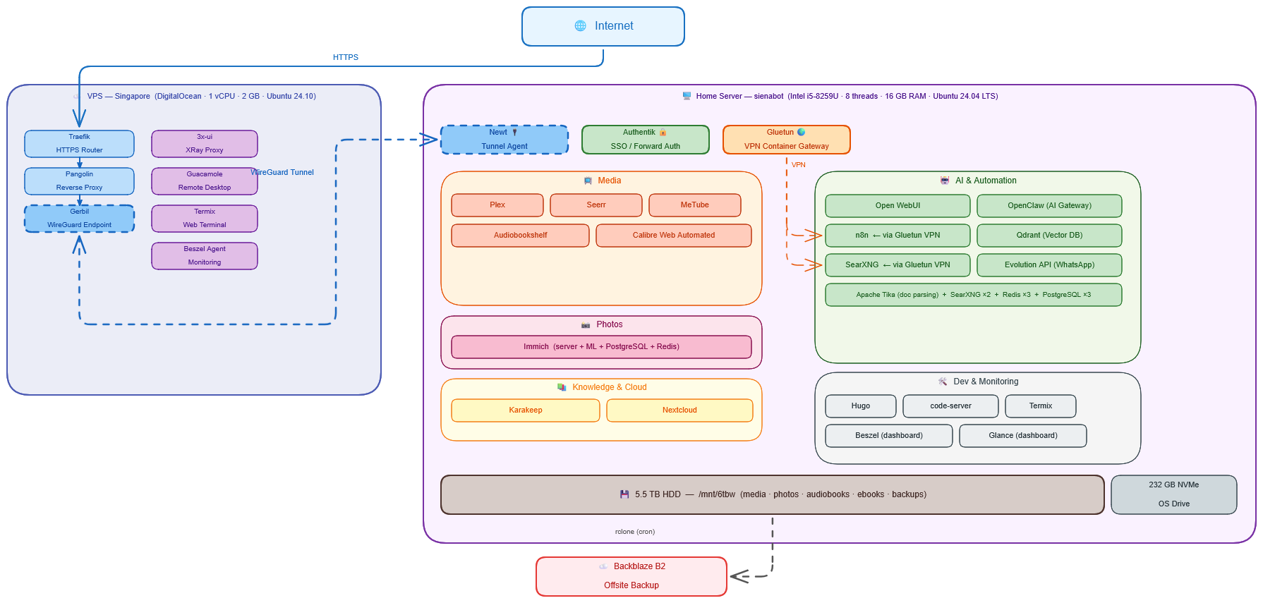 Homelab network architecture — sienabot + Singapore VPS